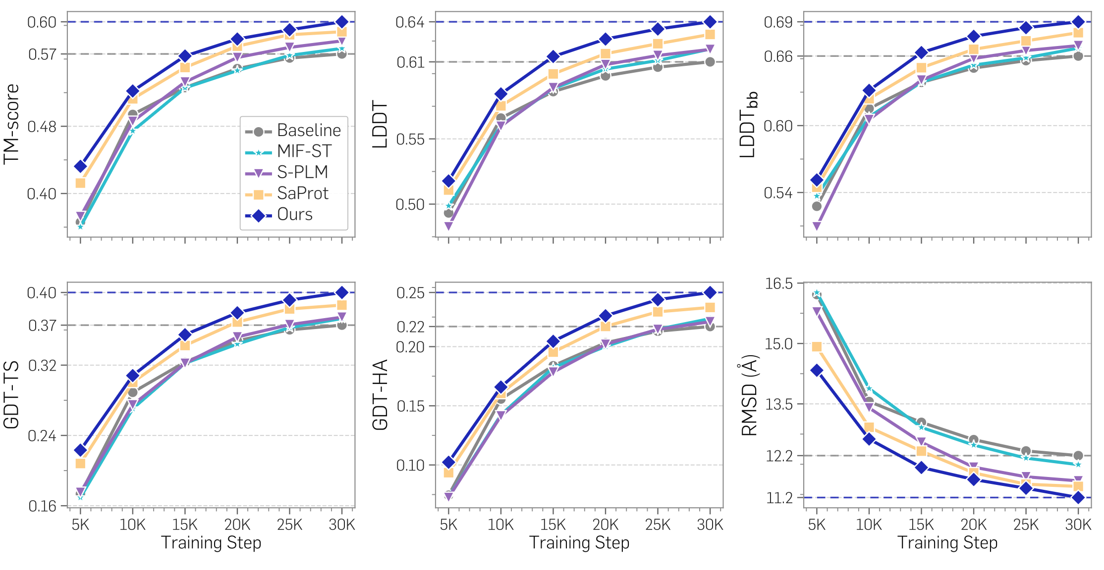 Distillation curves