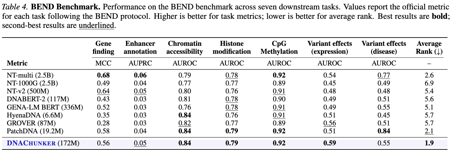 BEND benchmark results