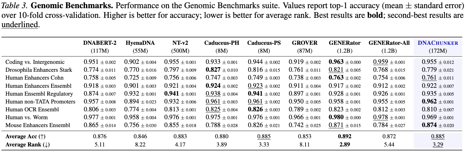 Genomic Benchmarks results