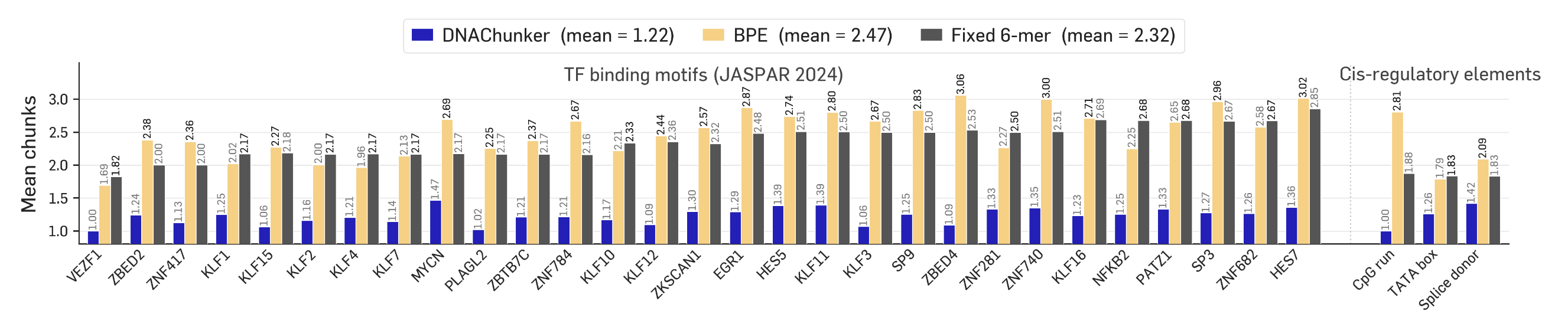 Motif fragmentation analysis: mean chunks per occurrence for JASPAR TF motifs and cis-regulatory elements across DNAChunker, BPE, and fixed 6-mer tokenization