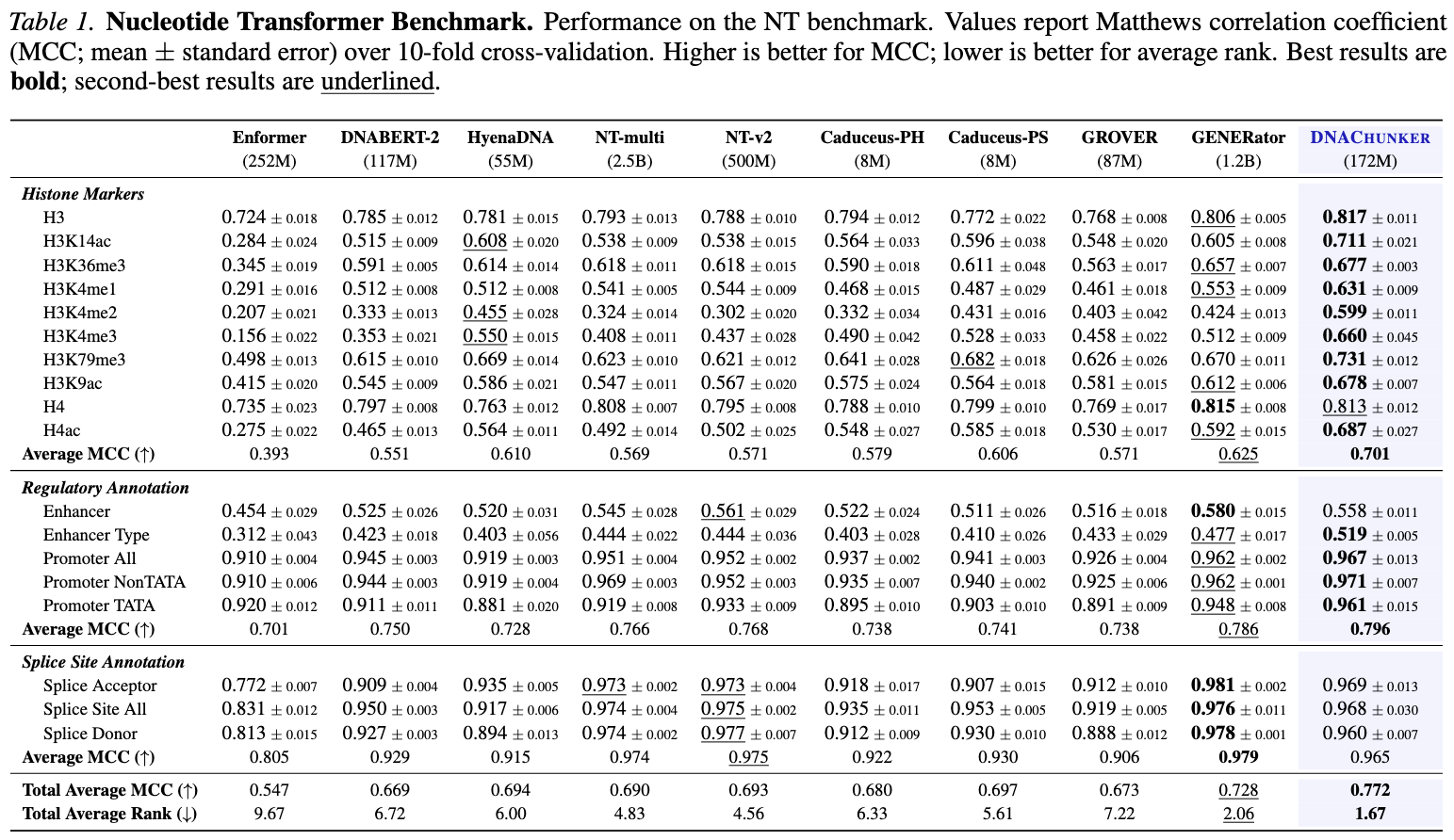 Nucleotide Transformer benchmark results