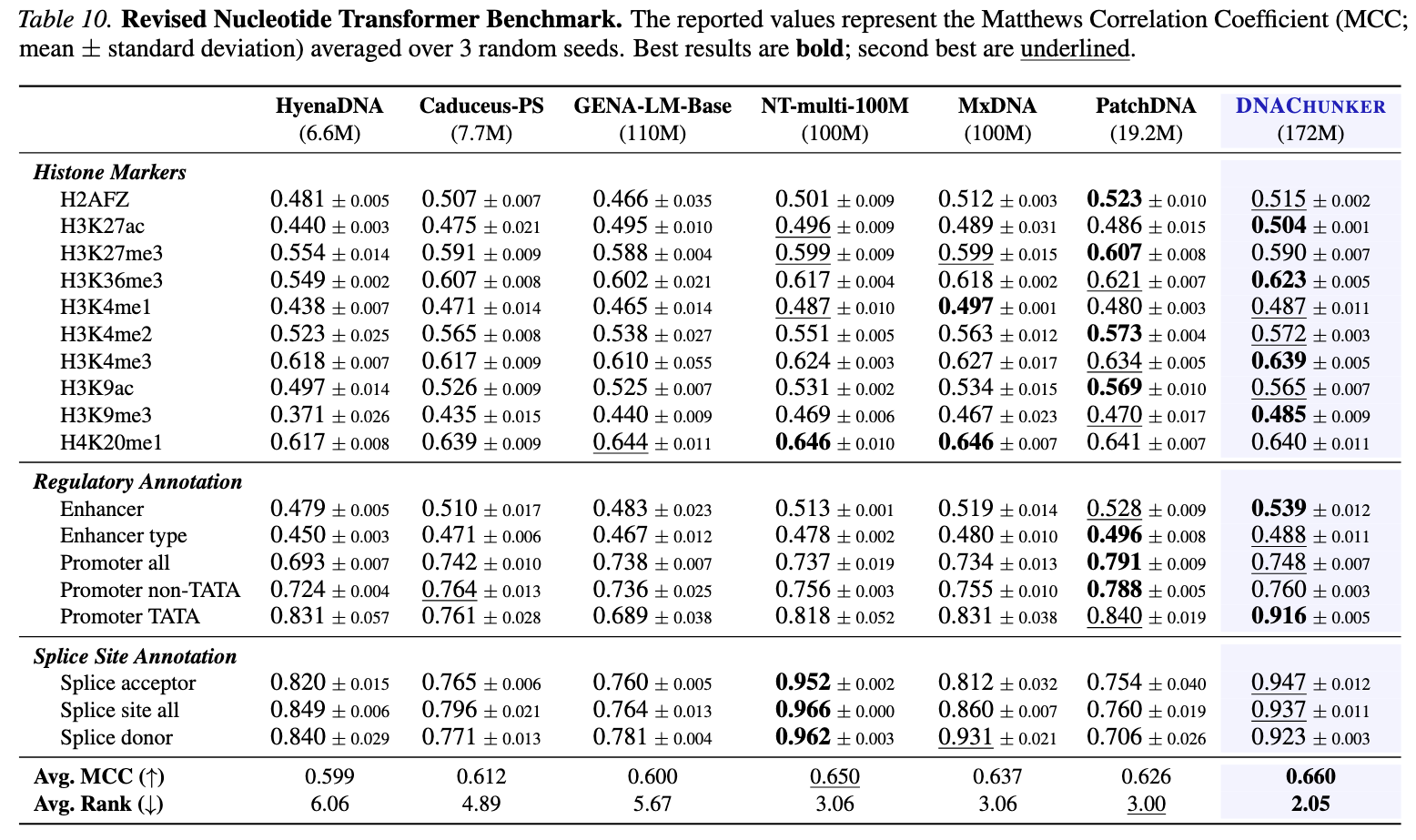 Revised Nucleotide Transformer benchmark results